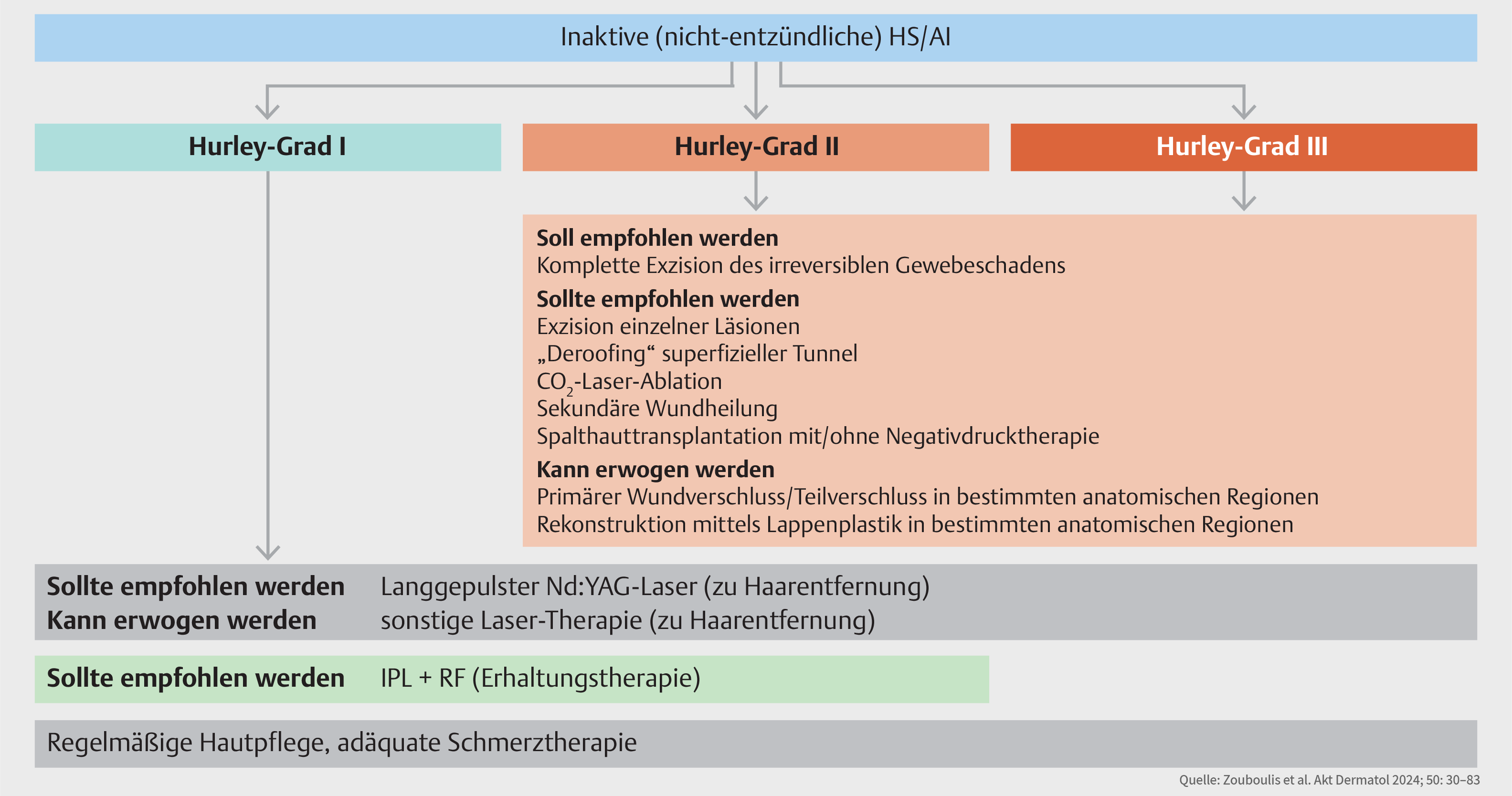 S2k-Leitlinie-Acne-inversa-Behandlung-inaktiver-Befunde