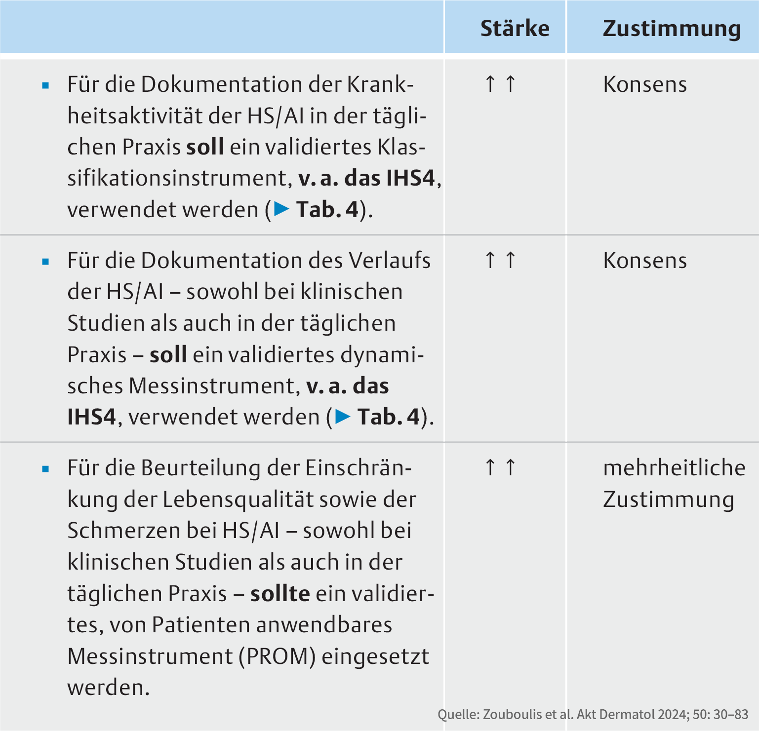 S2k-Leitlinie-Acne-inversa-Dokumentationsmepfehlung